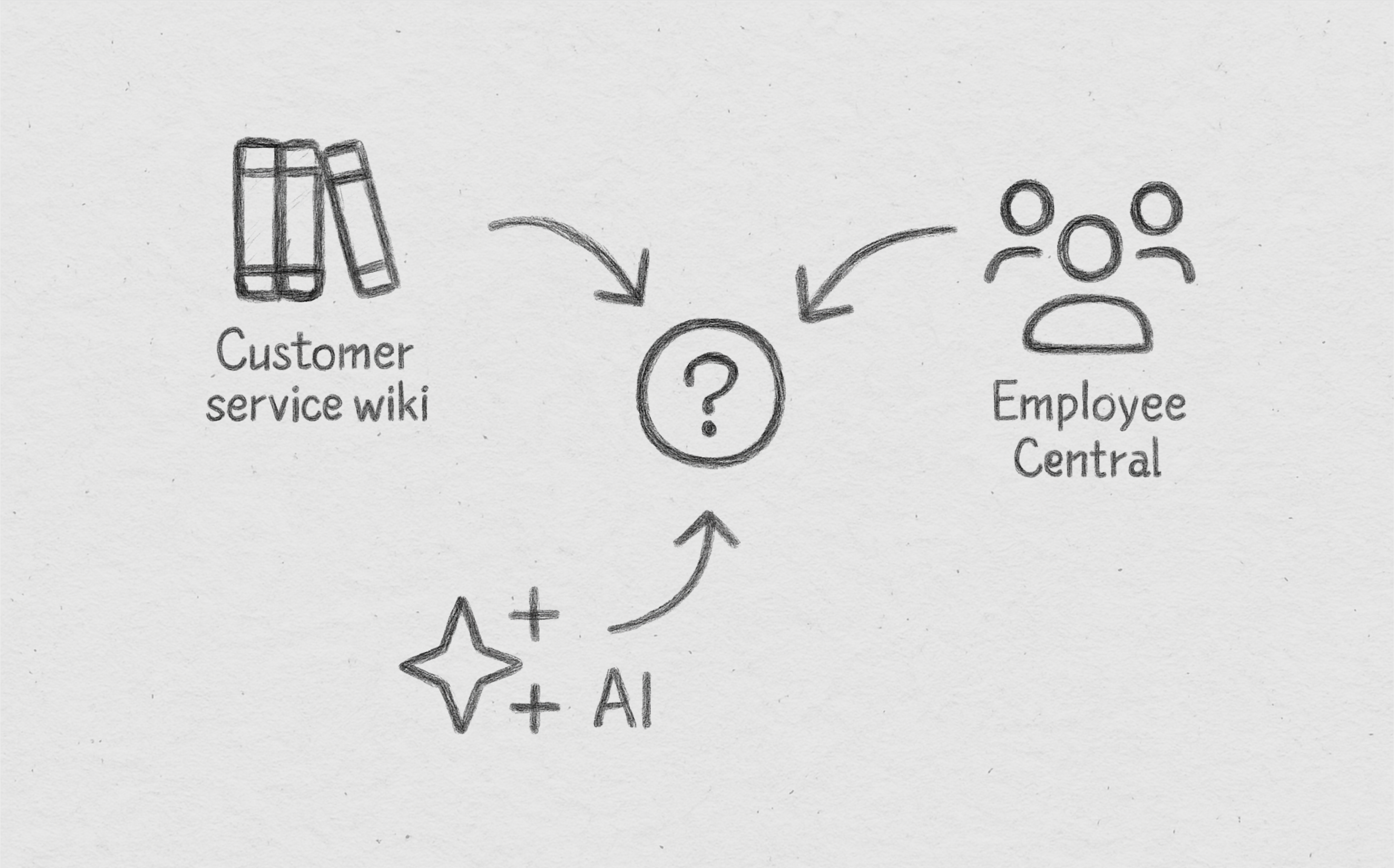 An illustration showing how Customer Service Wiki, Employee Central, and AI will be combined into one platform.