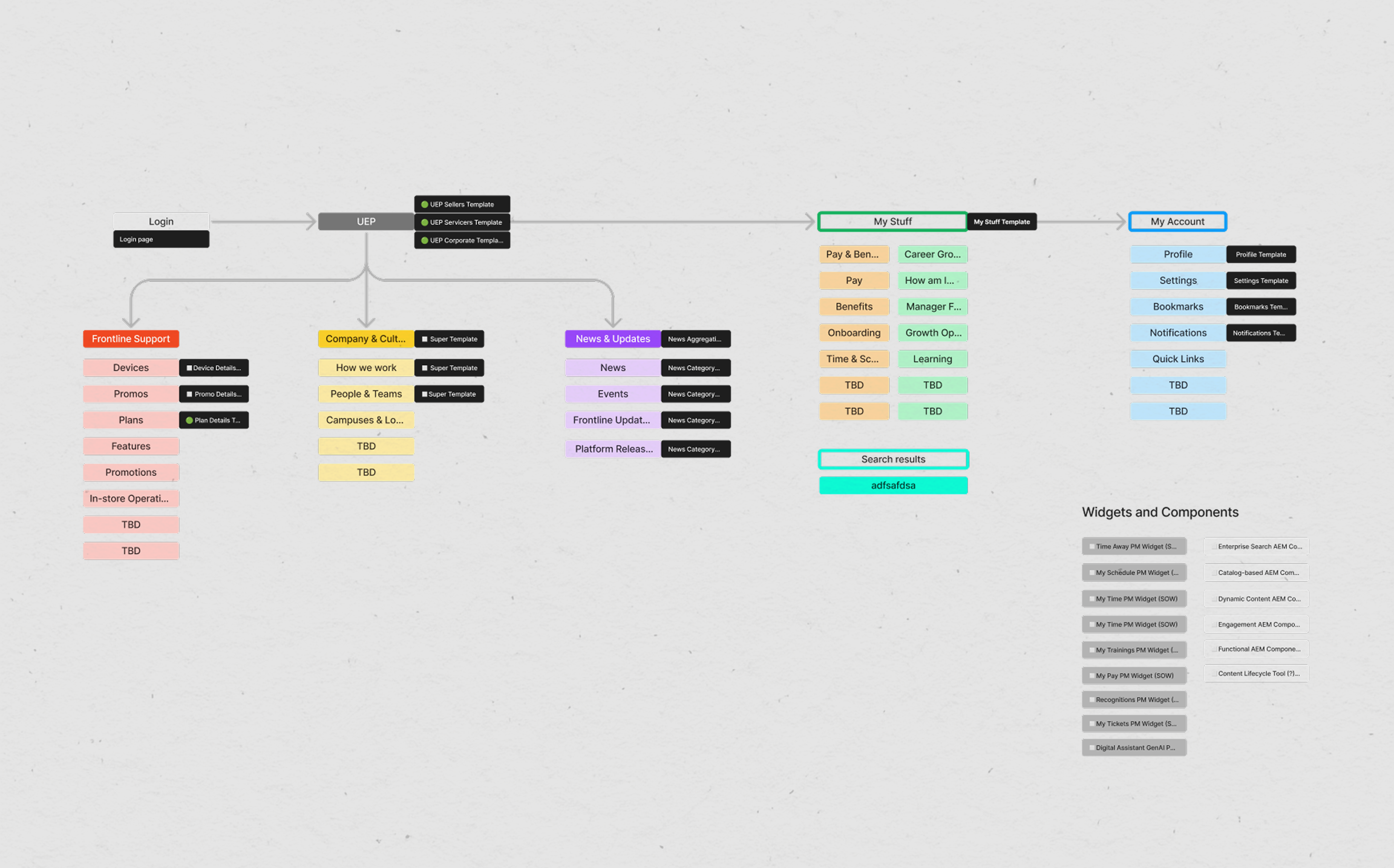 An info graphic showing content and template organization.