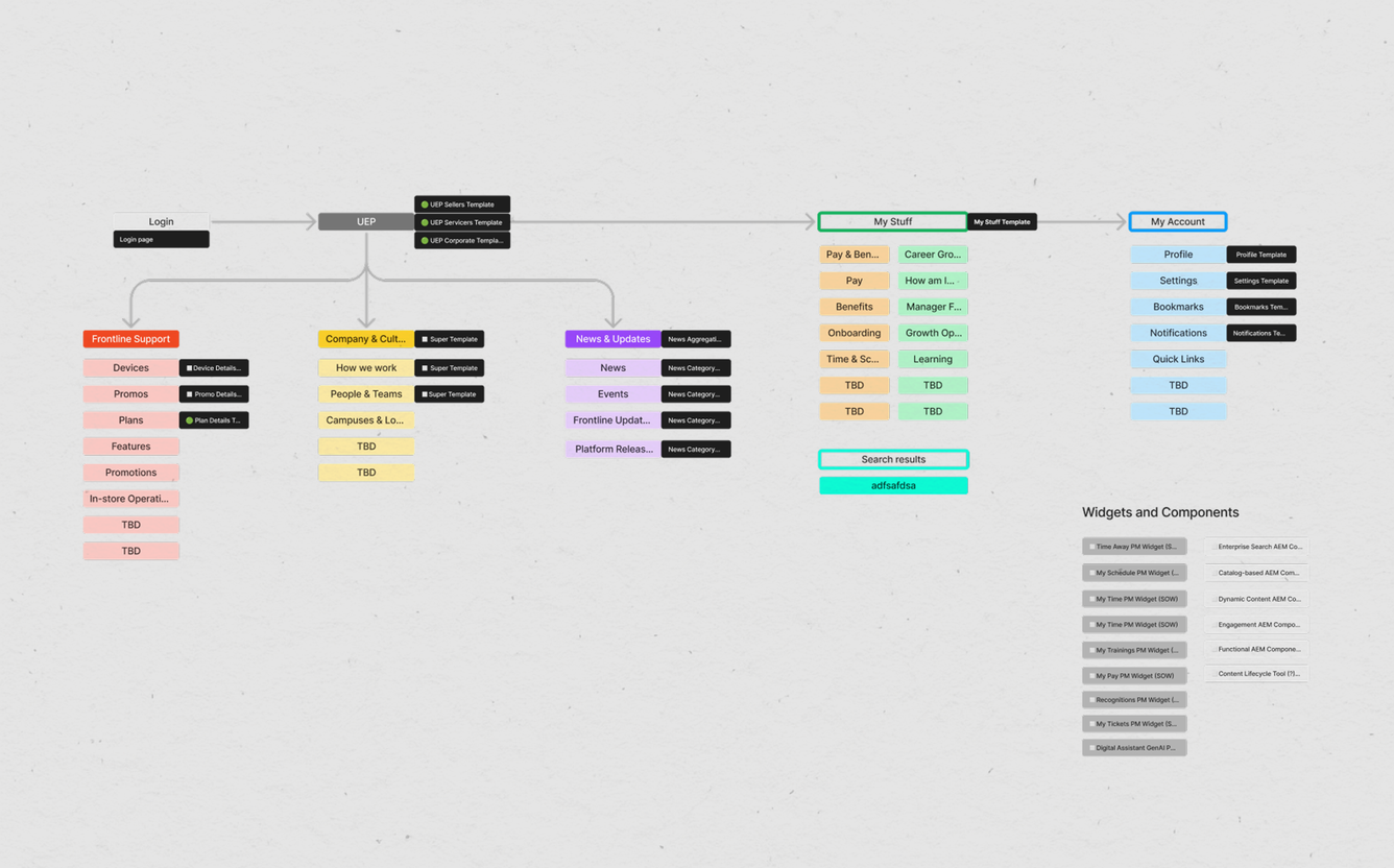 An info graphic showing content and template organization.